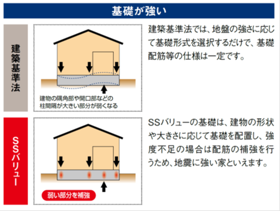 SSバリューの基礎設計配筋