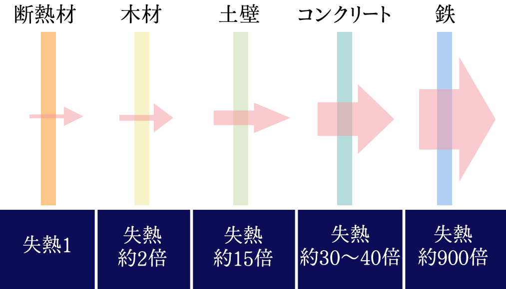 断熱材失熱比較