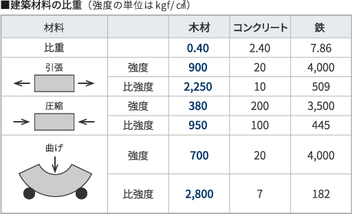 建築材料の比重