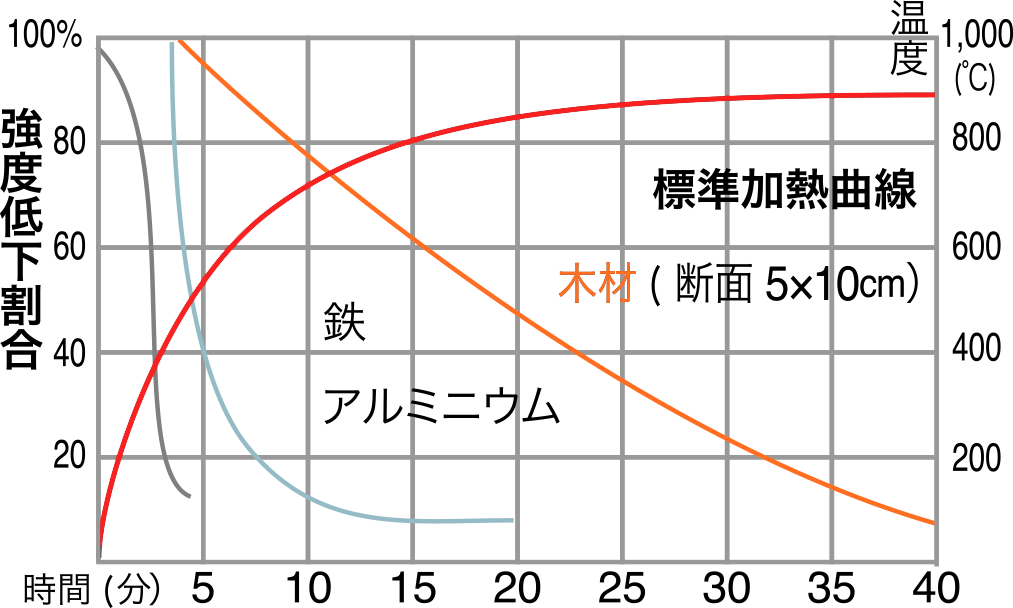 強度低下割合