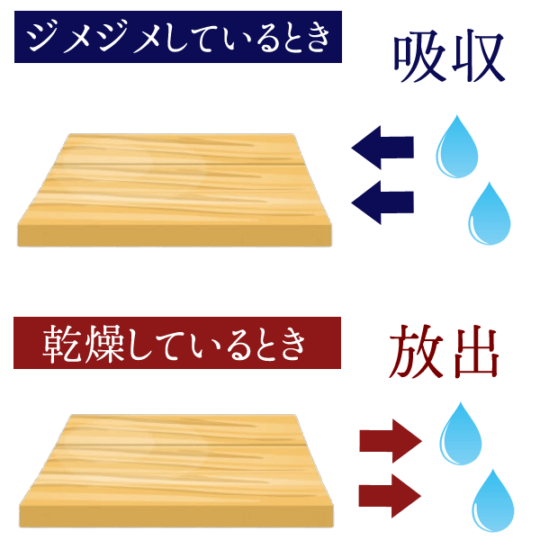 調湿作用