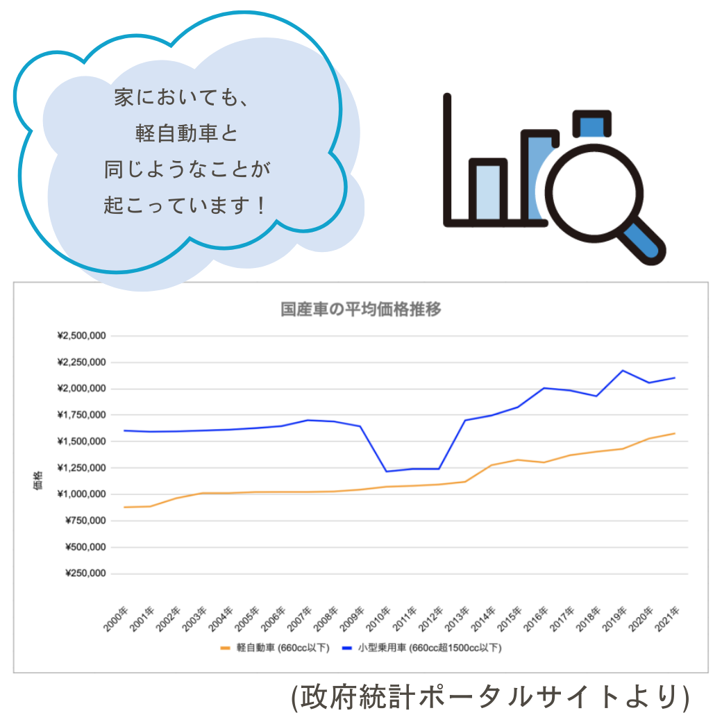 価格上昇グラフ
